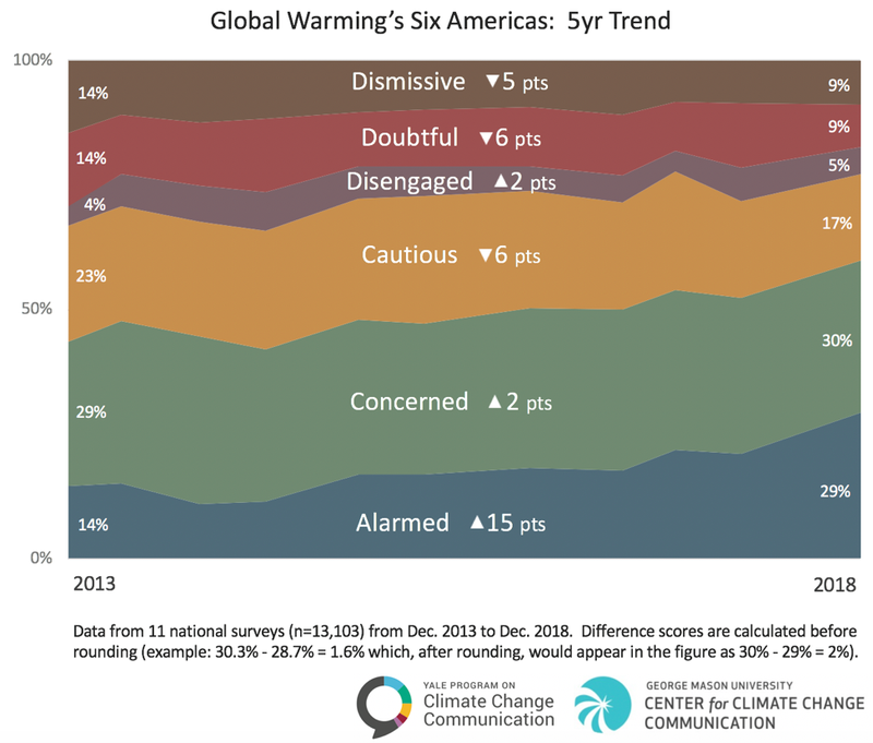 Illustration for article titled Proportion of Americans Alarmed About Climate Change Has Doubled in Just Five Years